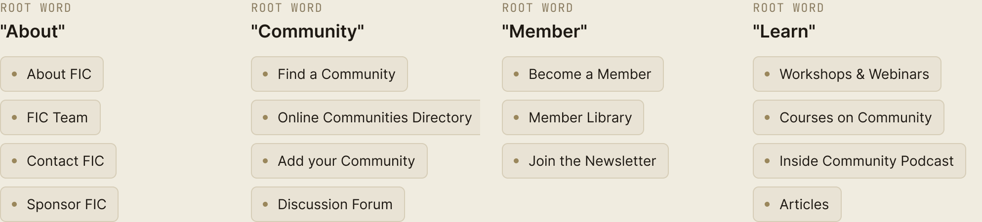 Open card sort results grouped under four root words — About, Community, Member, and Learn — each listing the site items participants sorted beneath it