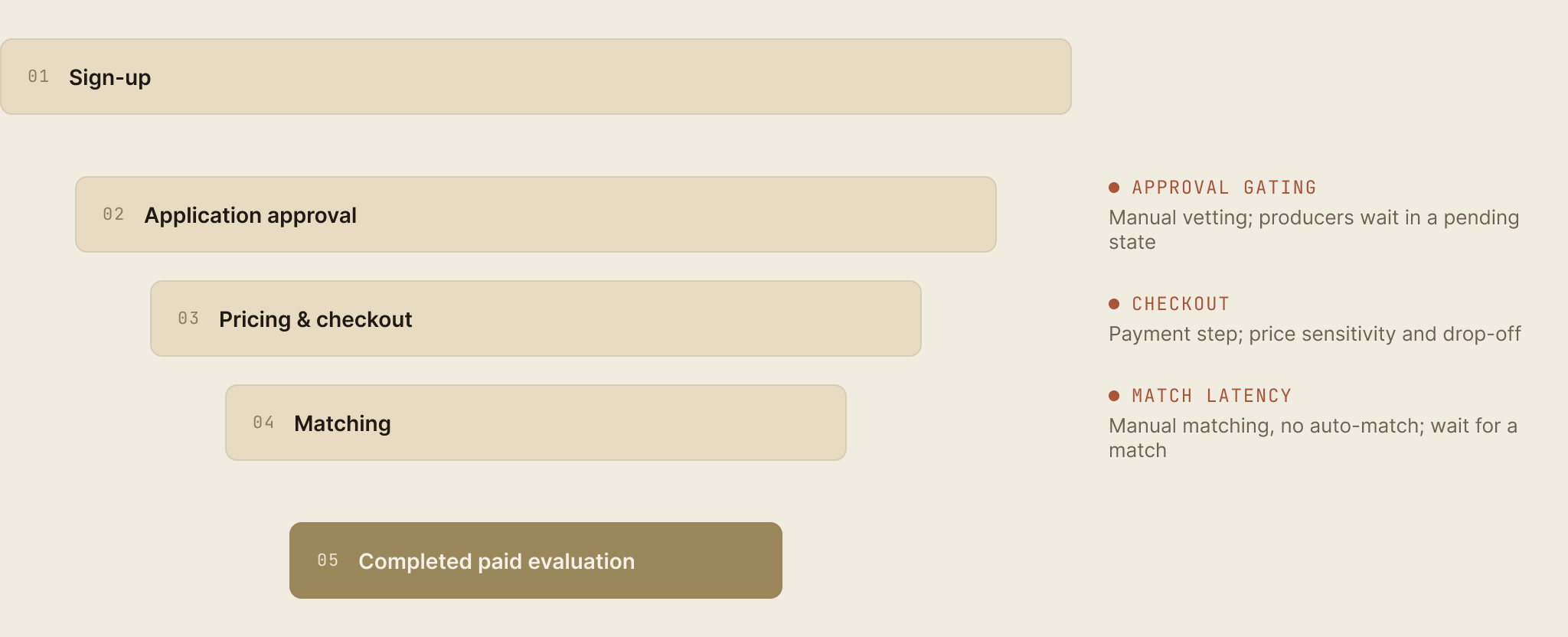 Producer drop-off risk map: five stages from sign-up to a completed paid evaluation, with friction notes at approval gating, checkout, and match latency
