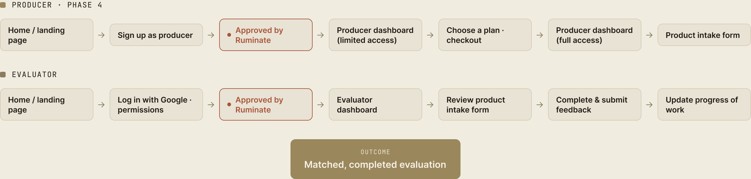 Producer and evaluator user flows mapped end to end, both vetted and approved by Ruminate, converging on a matched completed evaluation